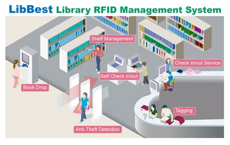 rfid security system project ppt|rfid system in library.